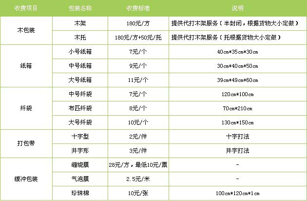 潍城区到福安物流专线
